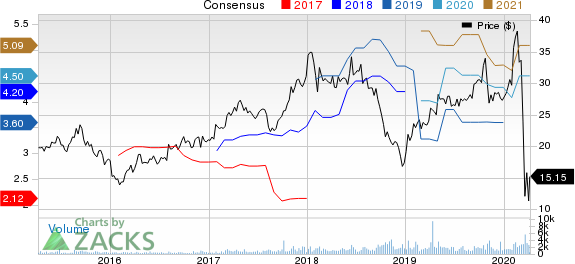 Century Communities, Inc. Price and Consensus