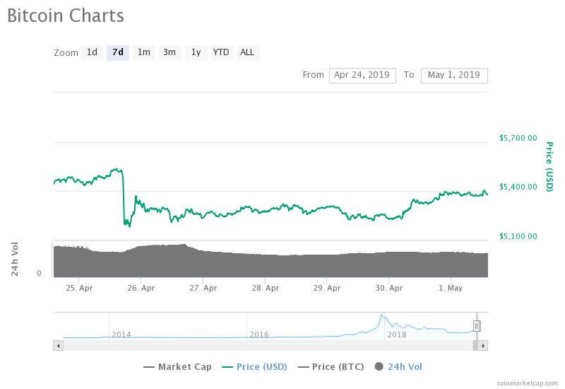 Bitcoin 7-day price chart