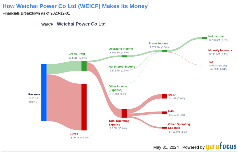 Weichai Power Co Ltd's Dividend Analysis