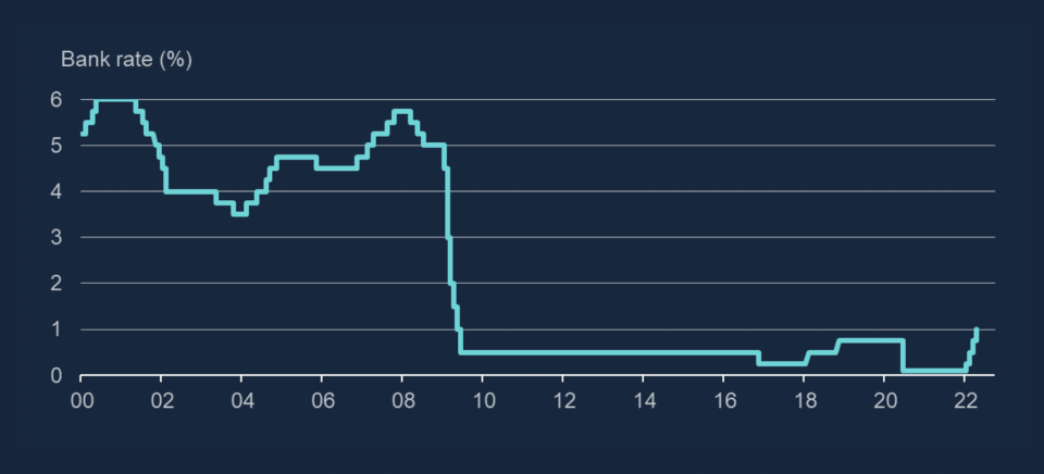 Bank of England interest rate moves. Chart: BoE