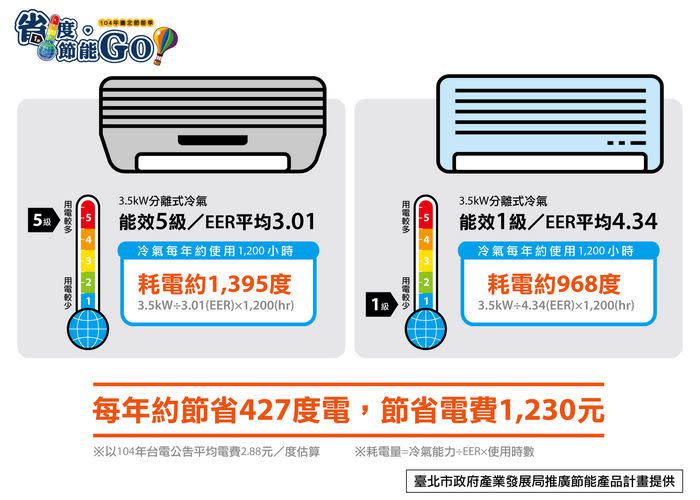 臺北節能季 節能家電為你荷包把關