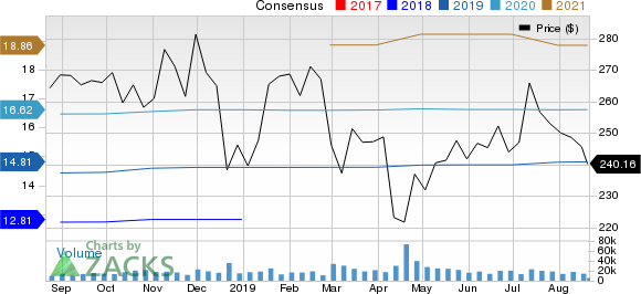 UnitedHealth Group Incorporated Price and Consensus