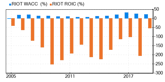 Riot Blockchain Stock Is Estimated To Be Significantly Overvalued