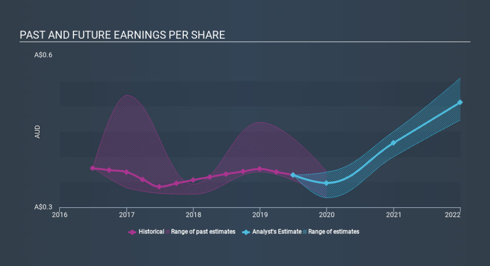 ASX:IRE Past and Future Earnings, December 2nd 2019