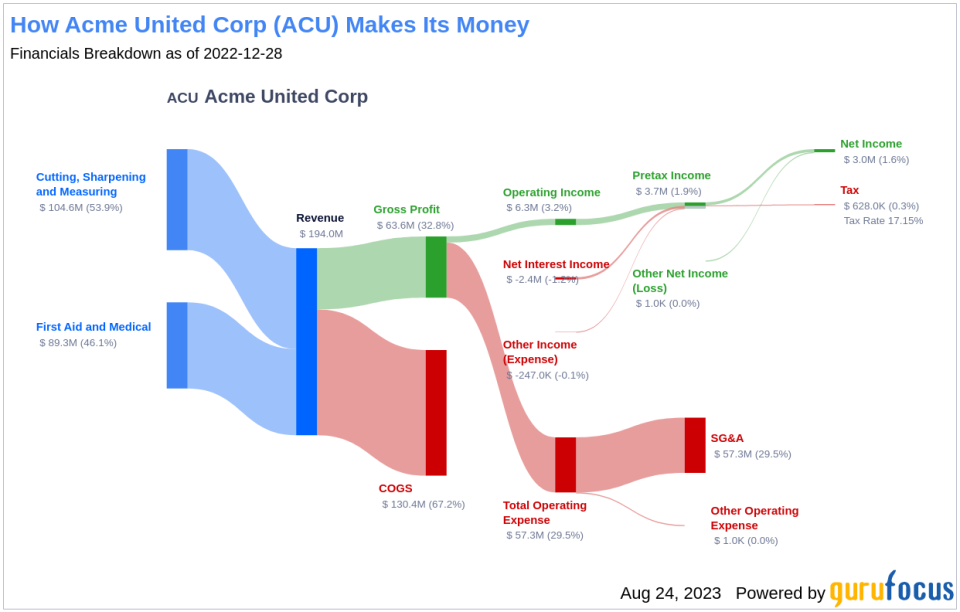 Acme United Corp (ACU) Stock Price Soars by 21.30% Over the Past Three Months