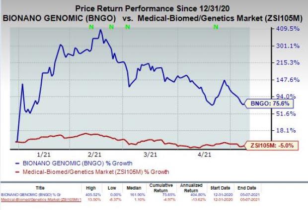 price chart for BNGO