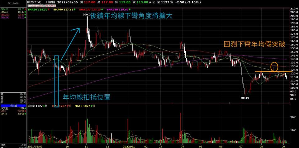 Model C電動車預購熱 十檔概念股K線型態大公開