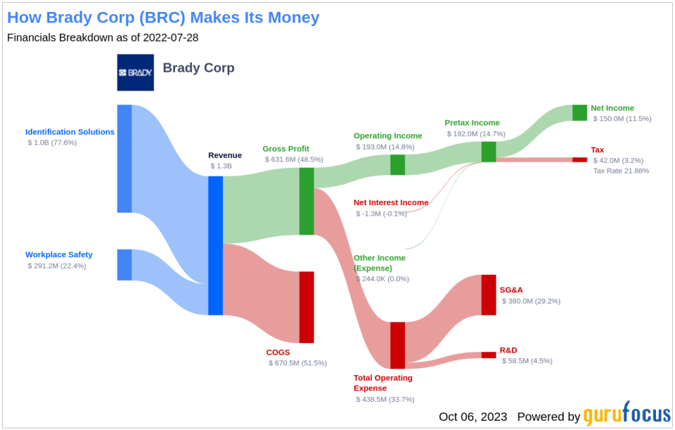 Brady Corp (BRC): A Closer Look at Its Dividend Performance