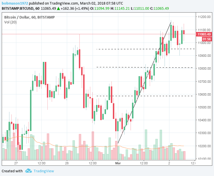 BTC/USD 02/03/18 Hourly Chart