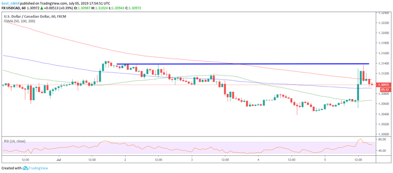 USDCAD 60 Min 05 July 2019