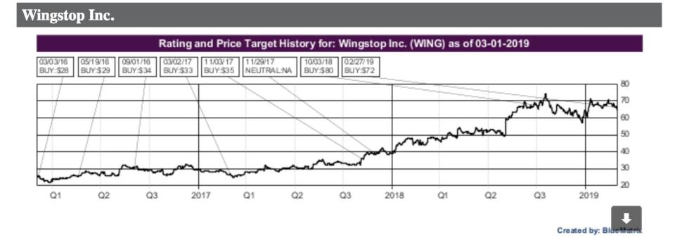 wingstop chart