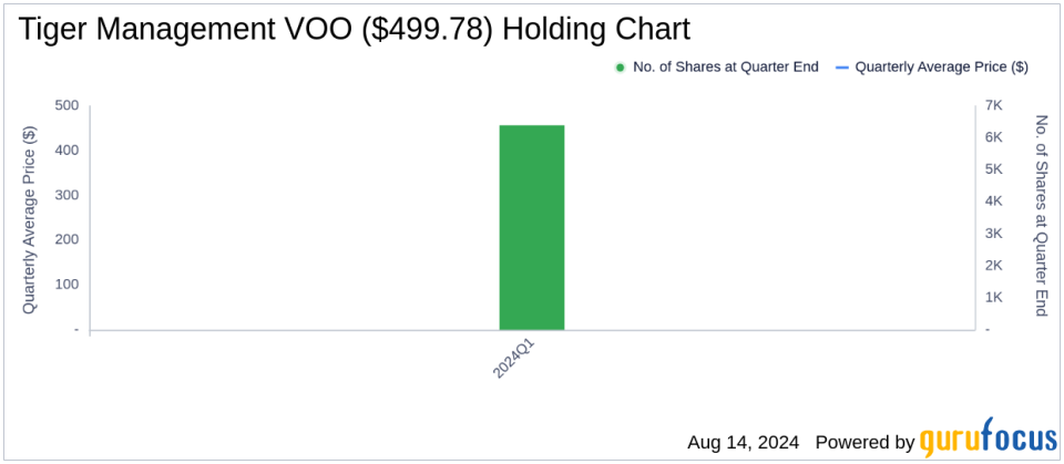 Julian Robertson's Tiger Management Makes Monumental Increase in Vanguard S&P 500 ETF Holdings