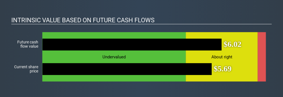 NYSE:RUBI Intrinsic value April 11th 2020