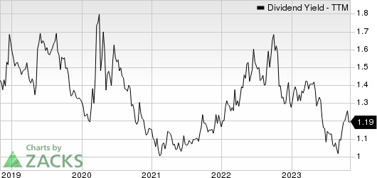 MSA Safety Incorporporated Dividend Yield (TTM)