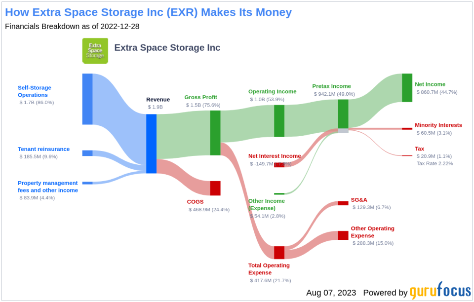 Is Extra Space Storage Inc (EXR) Modestly Undervalued?