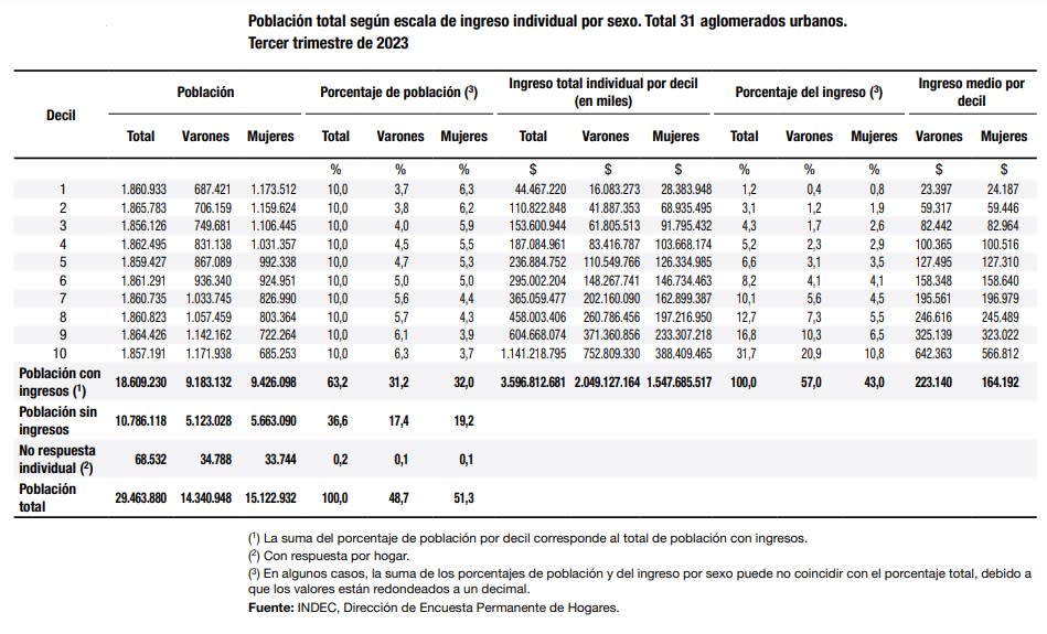 Distribución del ingreso por género (INDEC, tercer trimestre 2023)