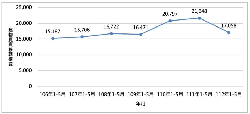 與疫情前後相比，今年1~5月的房市量能縮減明顯。（圖／大臺中不動產分析季報）