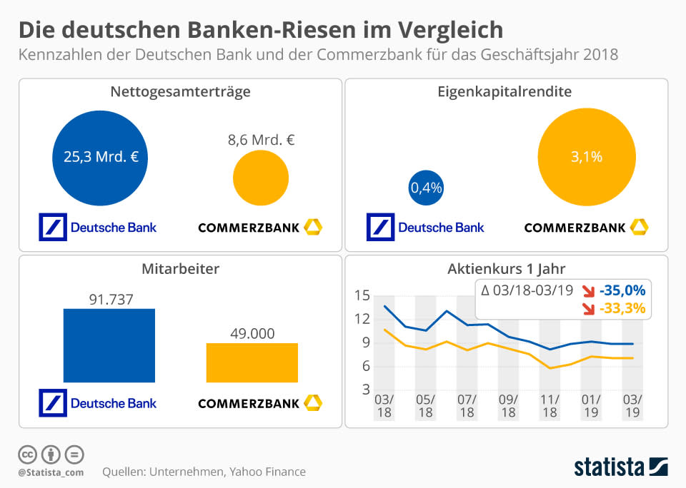 (Foto: Statista)