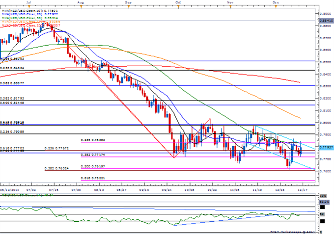 NZD/USD Daily Chart