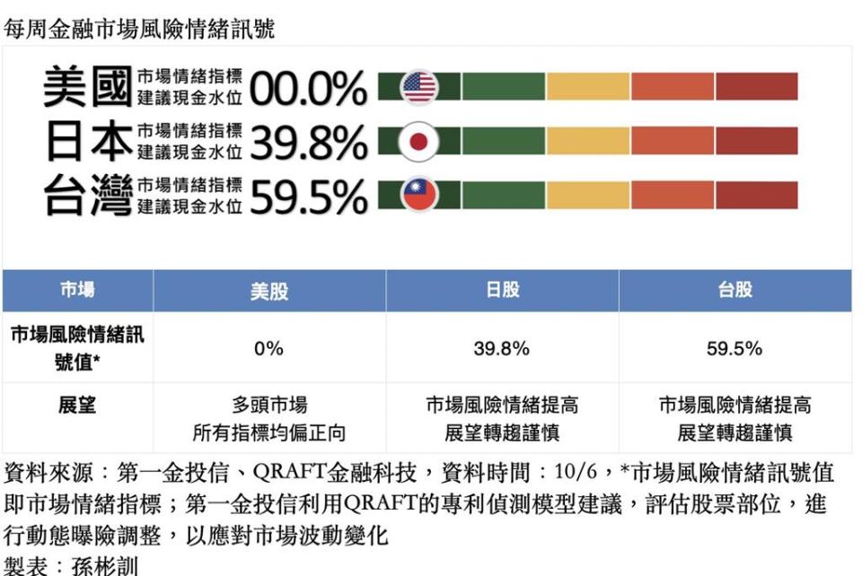 每周金融市場風險情緒訊號。  圖／第一金投信、QRAFT金融科技提供