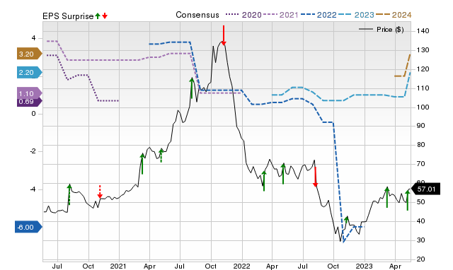 Zacks Price, Consensus and EPS Surprise Chart for HCI