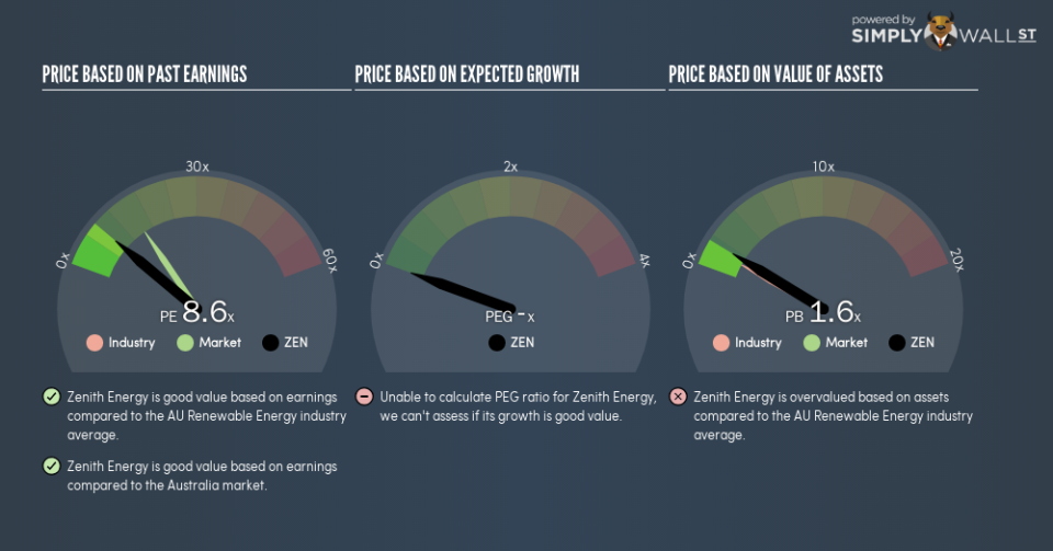 ASX:ZEN PE PEG Gauge November 26th 18