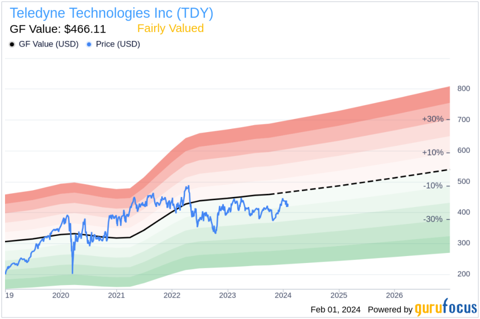 Director Michael Smith Sells Shares of Teledyne Technologies Inc