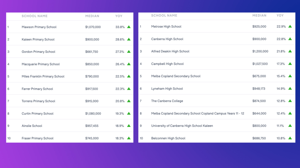 AUSTRALIAN CAPITAL TERRITORY: Schools ranked by the annual house price growth of the school catchment. LEFT: Primary schools; RIGHT: Secondary schools. (Source: Domain School Zone Report 2021)