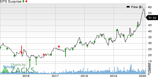 Diodes Incorporated Price and EPS Surprise