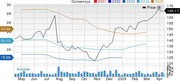 Affiliated Managers Group, Inc. Price and Consensus