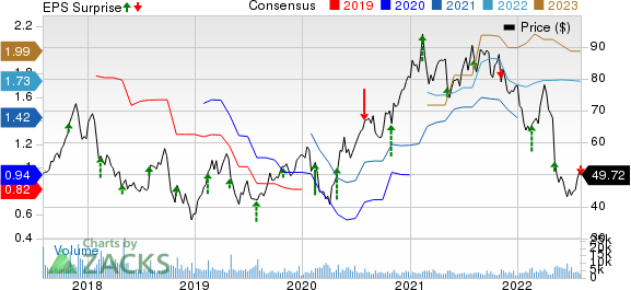 Cognex Corporation Price, Consensus and EPS Surprise