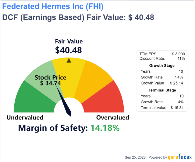 Federated Hermes, Inc. (NYSE:FHI) Seasonal Chart