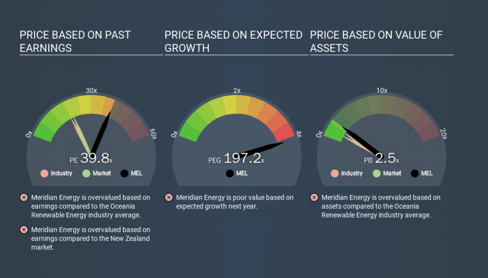 NZSE:MEL Price Estimation Relative to Market, January 30th 2020