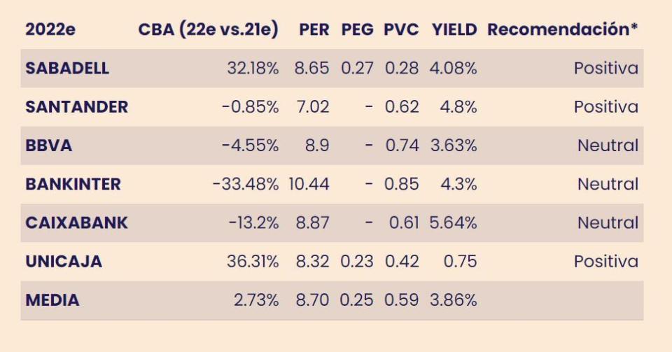 Comparativa de los fundamentales de los bancos 