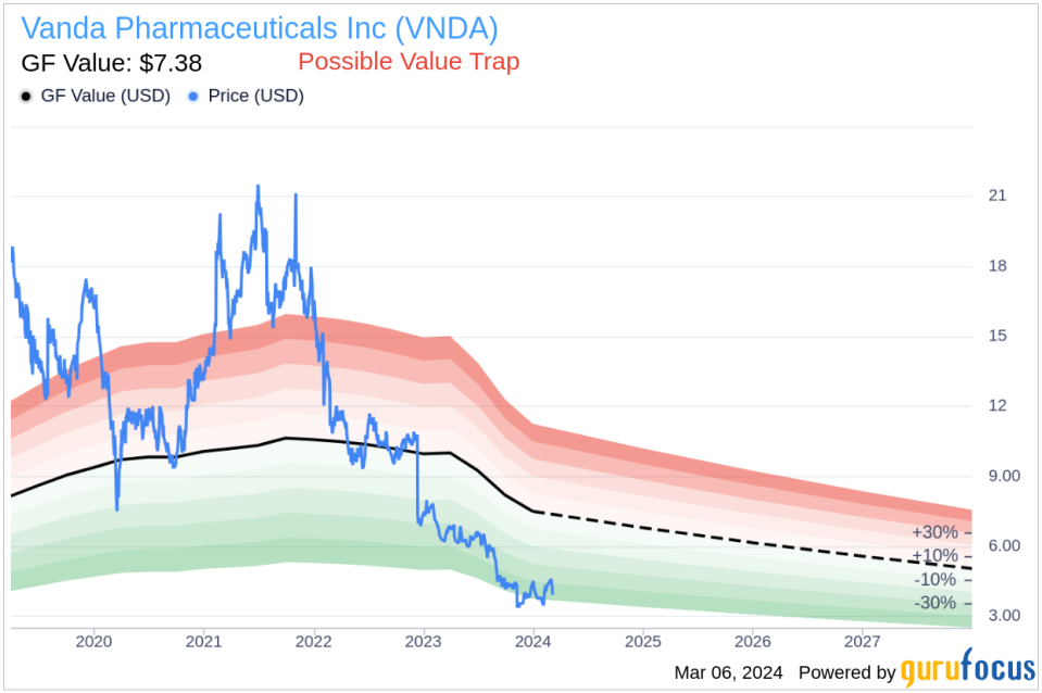 Chairman of Vanda Pharmaceuticals Inc (VNDA) Sells Shares