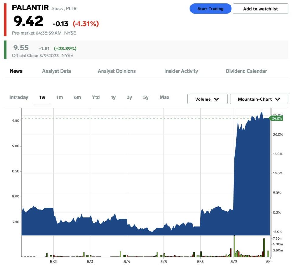 Palantir stock price on May 10, 2023