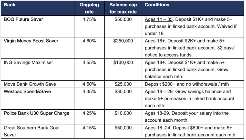 A chart showing the highest ongoing savings rates.