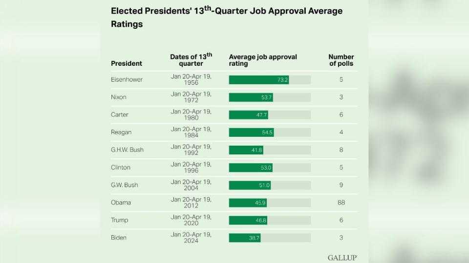 針對美國歷任10位總統任期第13季民調比較，拜登是近70年來最差的一任。（圖／翻攝自蓋洛普官網）