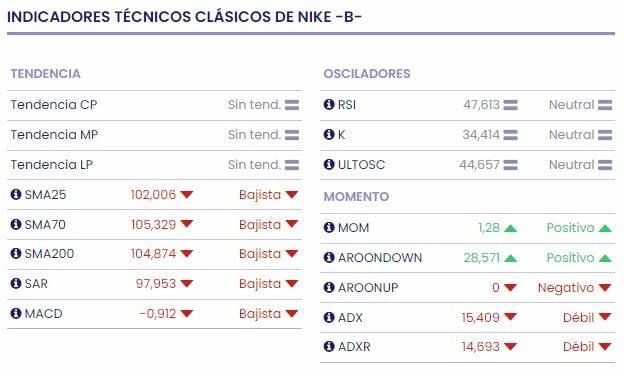 Las icónicas zapatillas de baloncesto de Nike ya no son lo que eran