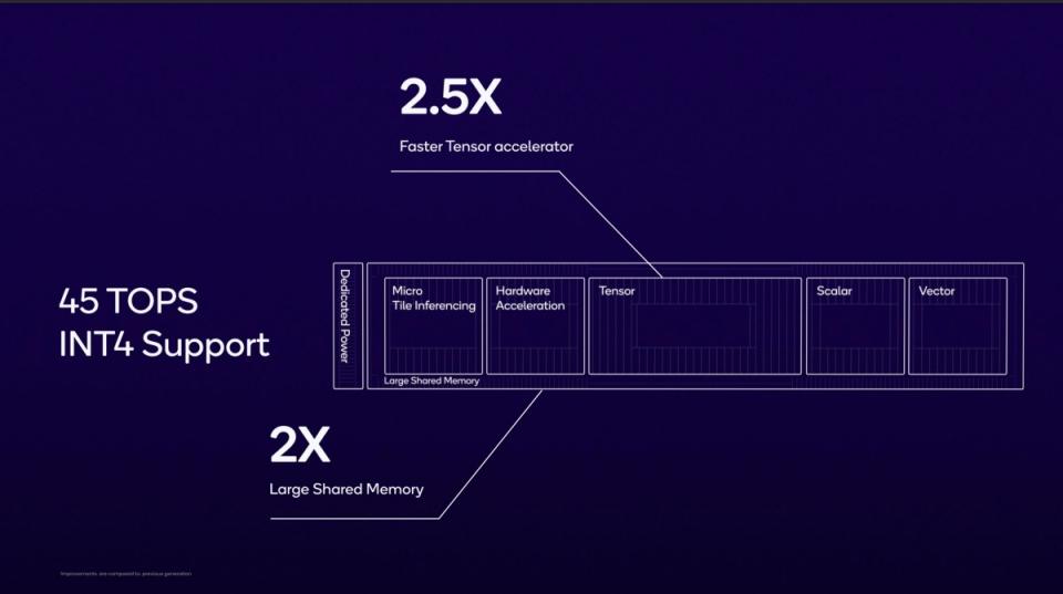 ▲可在INT4運算精度下發揮45 TOPS運算效能