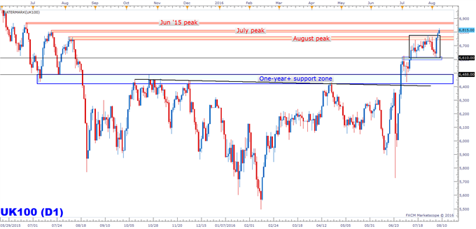 FTSE 100: Slowly Hurdling Levels in Low-Vol Environment