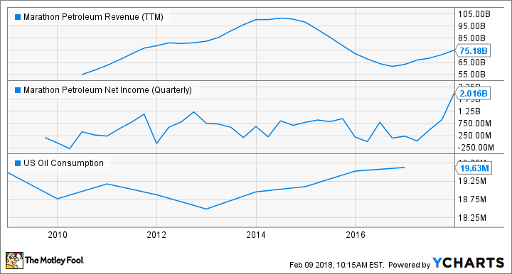 MPC Revenue (TTM) Chart