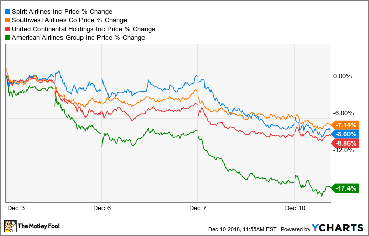 SAVE Price Chart