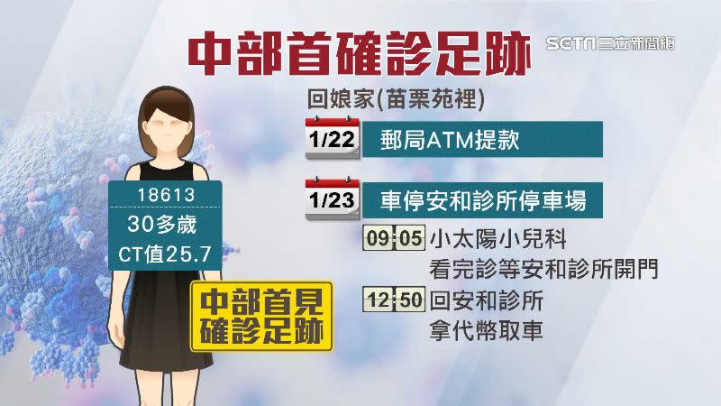 案18613，CT值25.7，是中部地區首起確診個案。