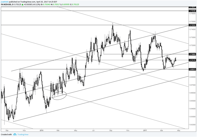 NZD/USD – Range Until it Takes out .7090