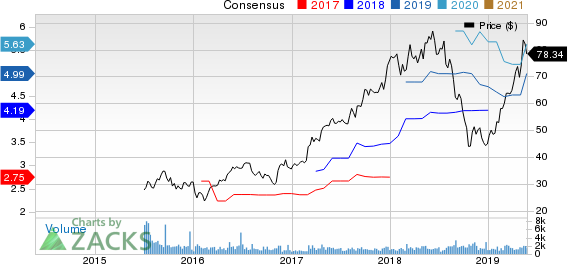 TopBuild Corp. Price and Consensus