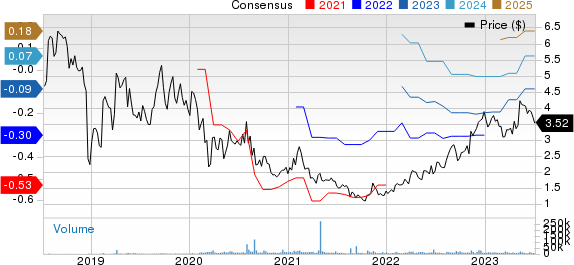 ADMA Biologics Inc Price and Consensus