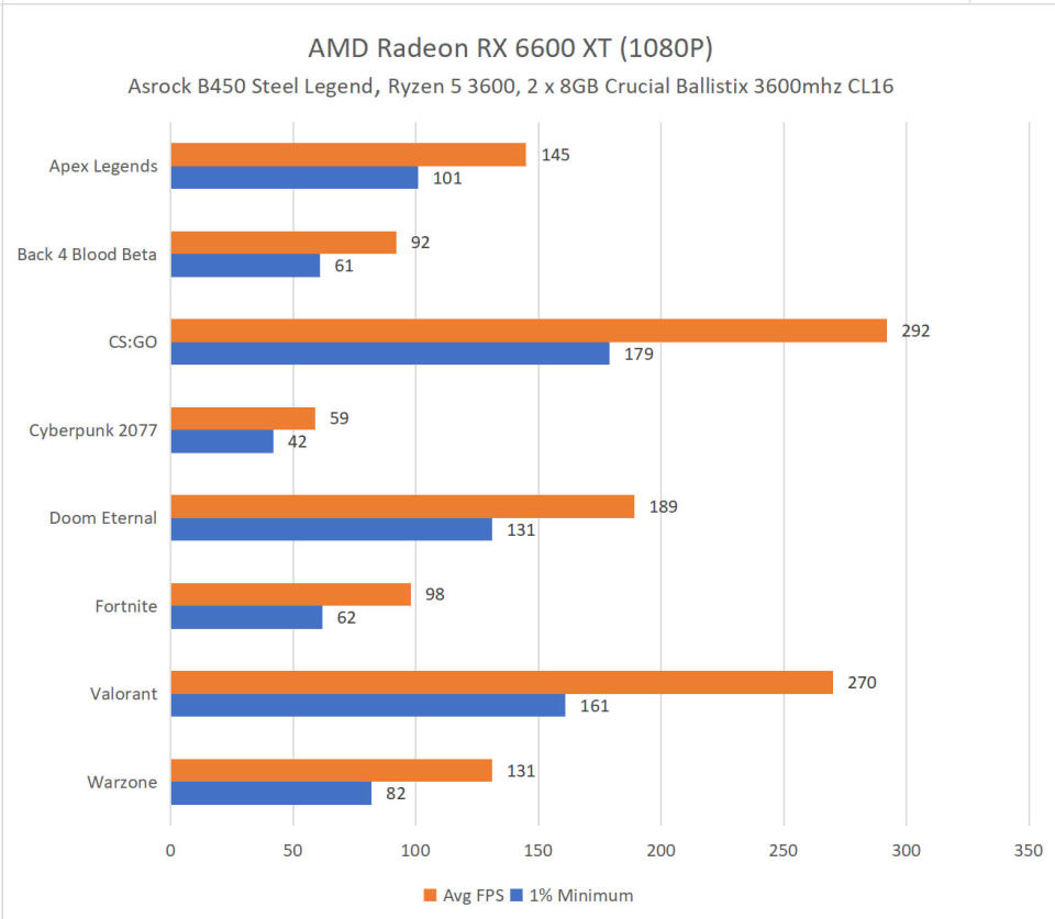 Our benchmarks (Image: Yahoo Gaming SEA)