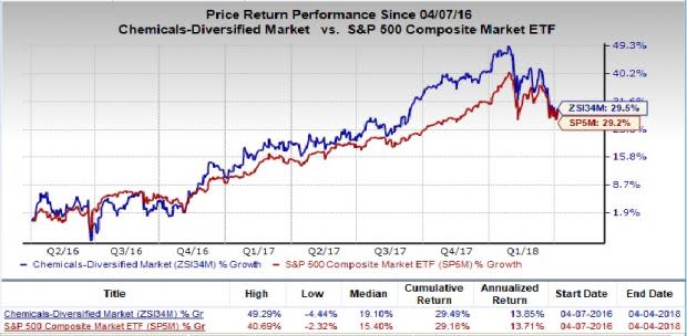 Huntsman (HUN) is an inspired choice for value investors, as it is hard to beat its incredible lineup of statistics on this front.