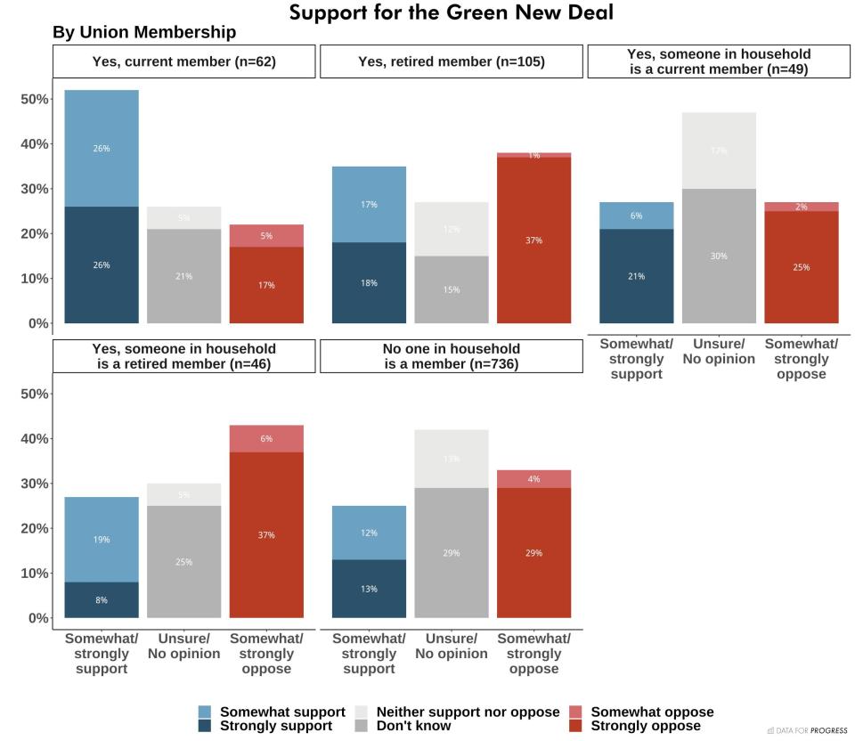 Data for Progress' online poll shows that active union workers are strong supporters of the Green New Deal. (Photo: Data for Progress)